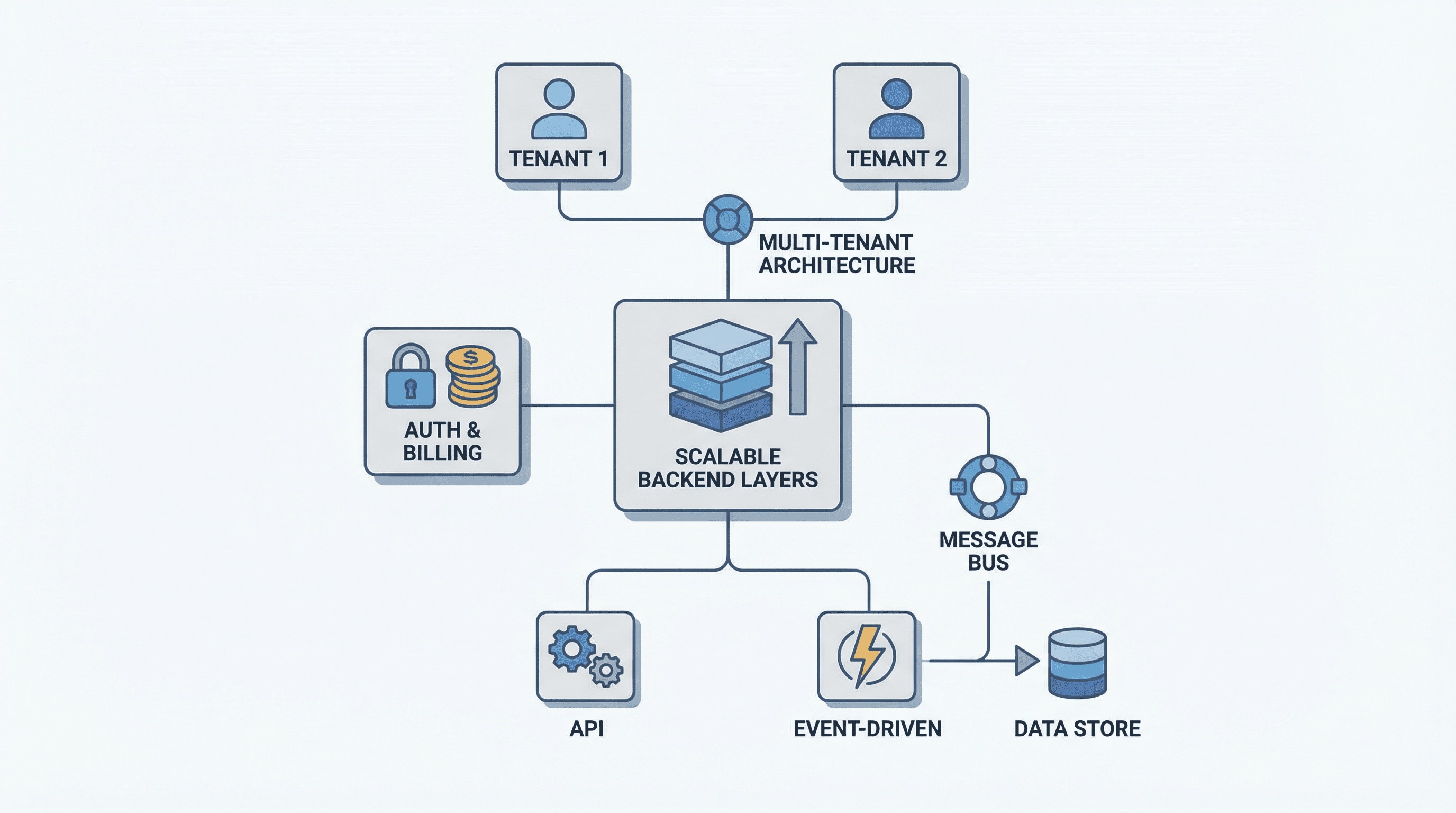 SaaS backend engineering – scalable auth, billing and multi-tenancy for Melbourne and Australia SaaS companies.